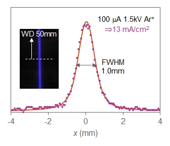 Example of Ar beam profile for ECR ion source with unobstructed beam path (contamination-free) Figure showing the beam intensity distribution for a 100 uA Ar beam of 1.5kV with a FWHM of 1 mm and a photo of the beam as inset