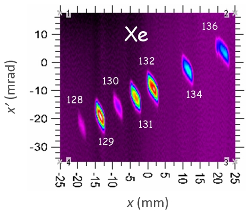 Emittance diagram for a Xe ion beam produced by COMIC ECR plasma cavity Emittance diagram for a Xe ion beam produced by COMIC ECR plasma cavity in which the different isotopes are clearly distinguished
