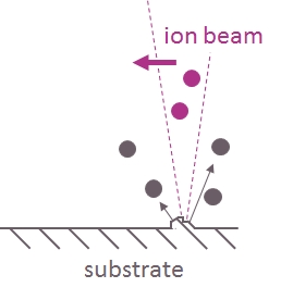 Schematic illustration of ion beam figuring Schematic illustration of the principle of ion beam figuring: an ion beam that locally sputters the substrate to remove a figure error.