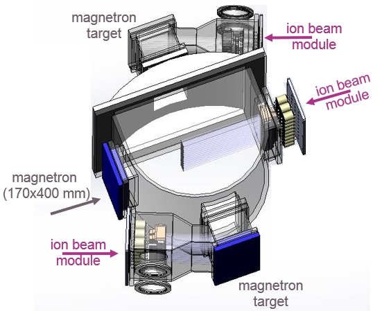 Design example of a retrofitted and upgraded magnetron system with 1 magnetron module, 2 ion beam deposition modules using magnetron targets, and one ion beam module for assistance, sputter cleaning, or implantation