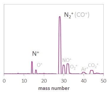 Mass spectrum for air ionized with a COMIC ECR plasma cavity Mass spectrum for air ionized with a COMIC ECR plasma cavity, with molecular and atomic nitrogen peaks indicated