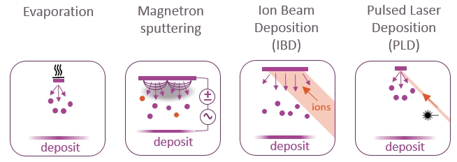 Schematic illustration of four PVD methods: evaporation, magnetron sputtering, ion beam sputter deposition and pulsed laser deposition Schematic illustration of four PVD methods: evaporation, magnetron sputtering, ion beam sputter deposition and pulsed laser deposition