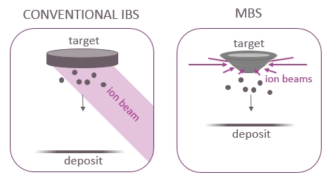 Schematic illustration of conventional Ion Beam Sputtering versus Multi Beam Sputtering Schematic illustration of conventional Ion Beam Sputtering (IBS) versus Multi Beam Sputtering