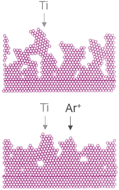 Top: deposition of Ti vapor. Bottom: deposition of Ti assisted by Ar ions. Adapted from Adapted from K. H. Guenther et al., J. Vac. Sci. Technol. A 7 (1989) 1436. Two images of surface cross sections with atoms represented by little balls. Top image for deposition of Ti vapor (many voids), bottom image for deposition of Ti assisted by Ar ions, resulting in a denser film. Adapted from K. H. Guenther et al., J. Vac. Sci. Technol. A 7 (1989) 1436.