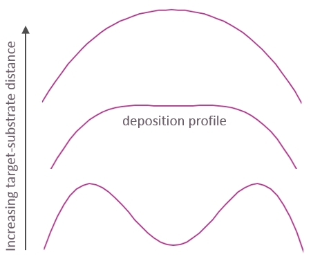 For multi beam sputtering for circular substrates the deposition profile changes as a function of target-substrate distance. Graph showing three deposition profiles for multi beam sputtering for circular substrates for different target-substrate distances