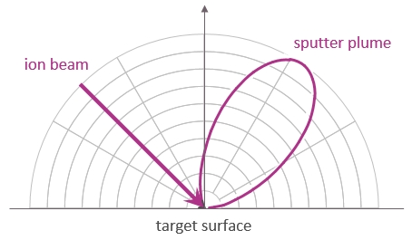 The ion beam hits the target under an angle and creates a forward angular distribution of sputtered material Figure depicting the forward angular distribution of sputtered material for an ion beam coming in under 45 degrees with the target surface