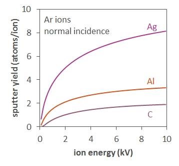 Example of ion energy dependence of the sputter yield. Created with: https://www.iap.tuwien.ac.at/www/surface/sputteryield Graph showing sputter yield as a function of Ar ion energy for Ag, Al, and C, for normal incidence
