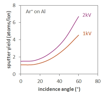 Example of angular dependence of the sputter yield. Source: SRIM-2013 calculation Graph of sputter yield versus incidence angle for 1kV and 2kV Ar ions on Al showing larger yields at larger angles